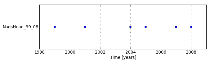 temporal extents of NagsHead dataset