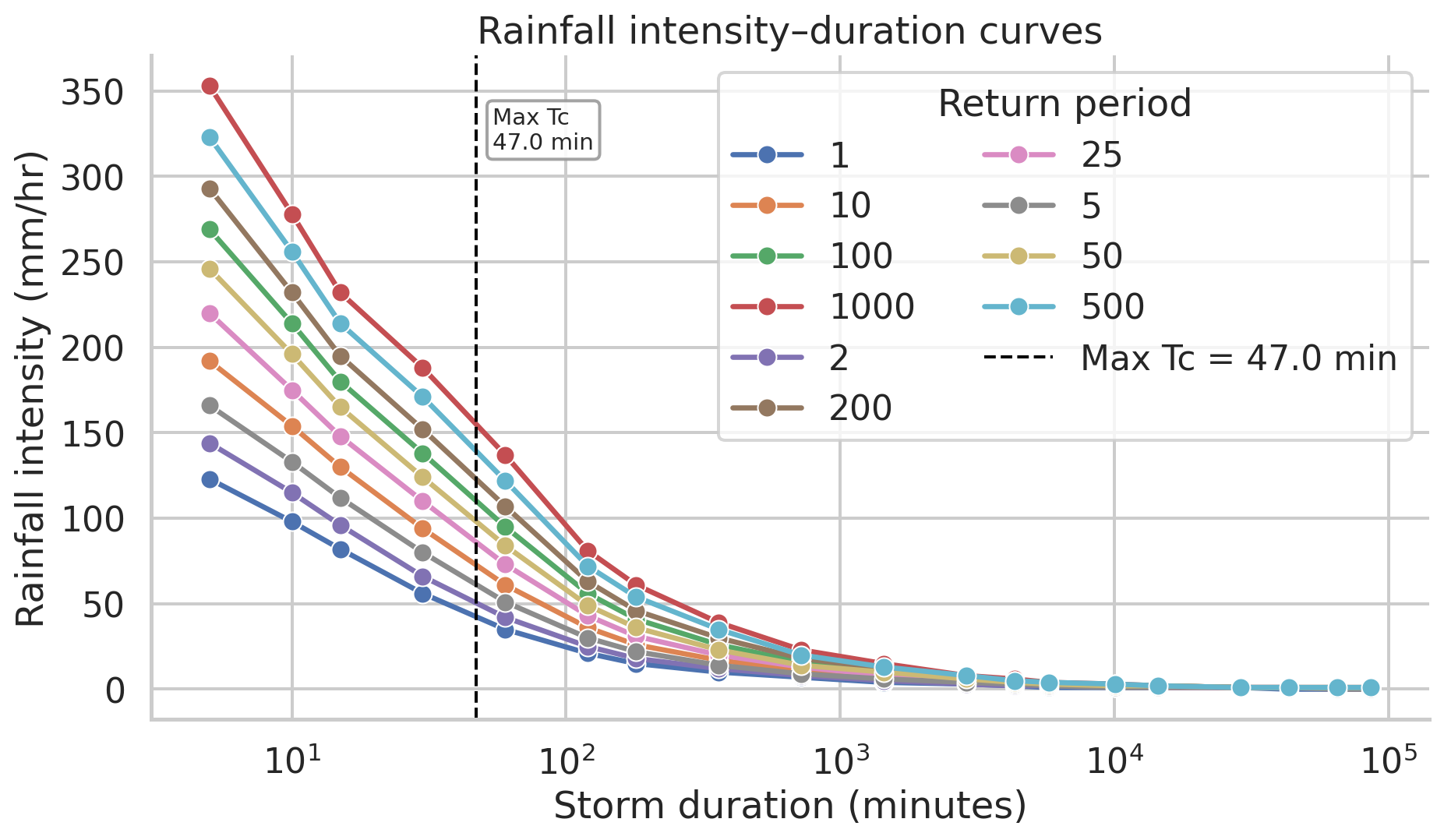 NOAA Atlas 14 rainfall intensity by storm duration for Coweeta, NC, with the maximum time of concentration marked.