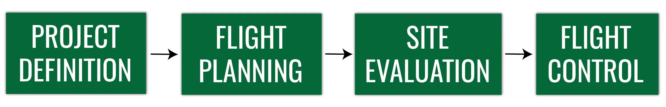 Flight planning phases: project definition, flight planning, site evaluation, flight control