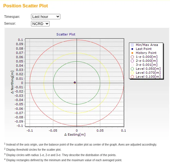 NCRTN position scatter plot for NCRD showing all points clustered at the origin inside 5, 7, and 10 centimeter threshold circles, with 1 sigma 0.000 m and 3 sigma 0.001 m