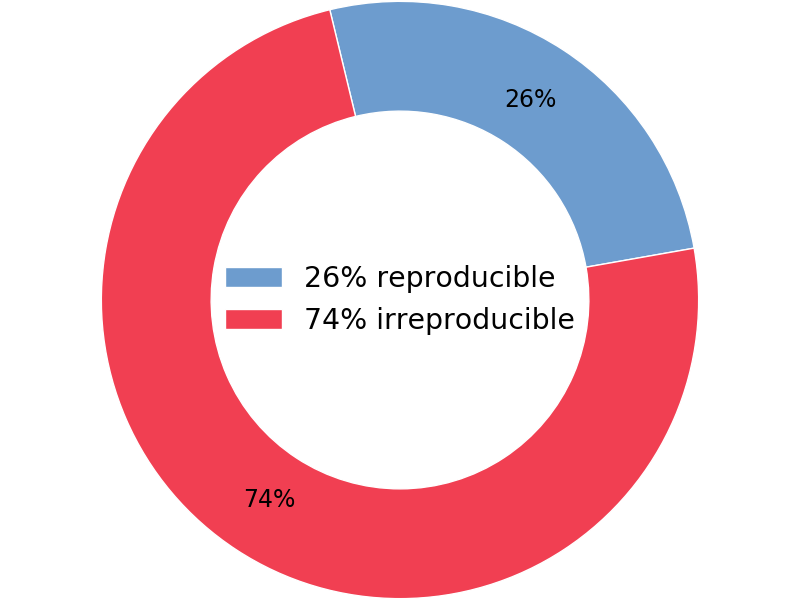 26% reproducible, 74% irreproducible